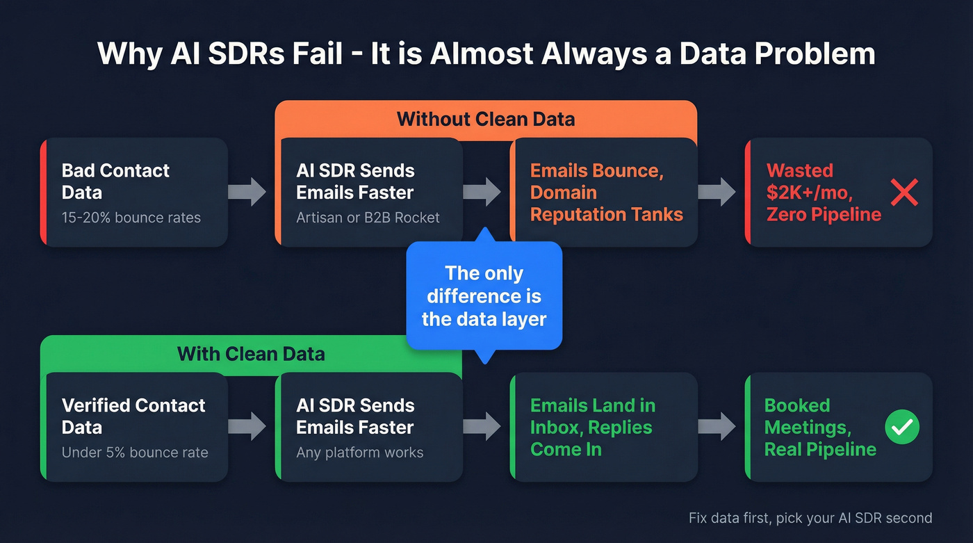 How bad data undermines AI SDR performance
