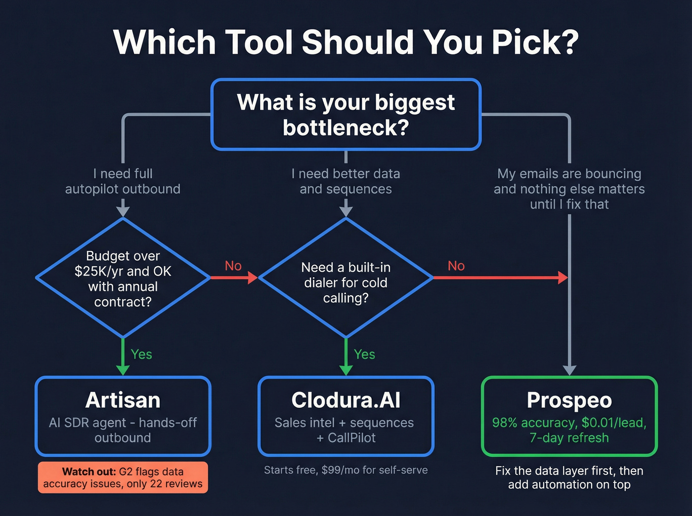 Decision flowchart for choosing between Artisan, Clodura.AI, or Prospeo