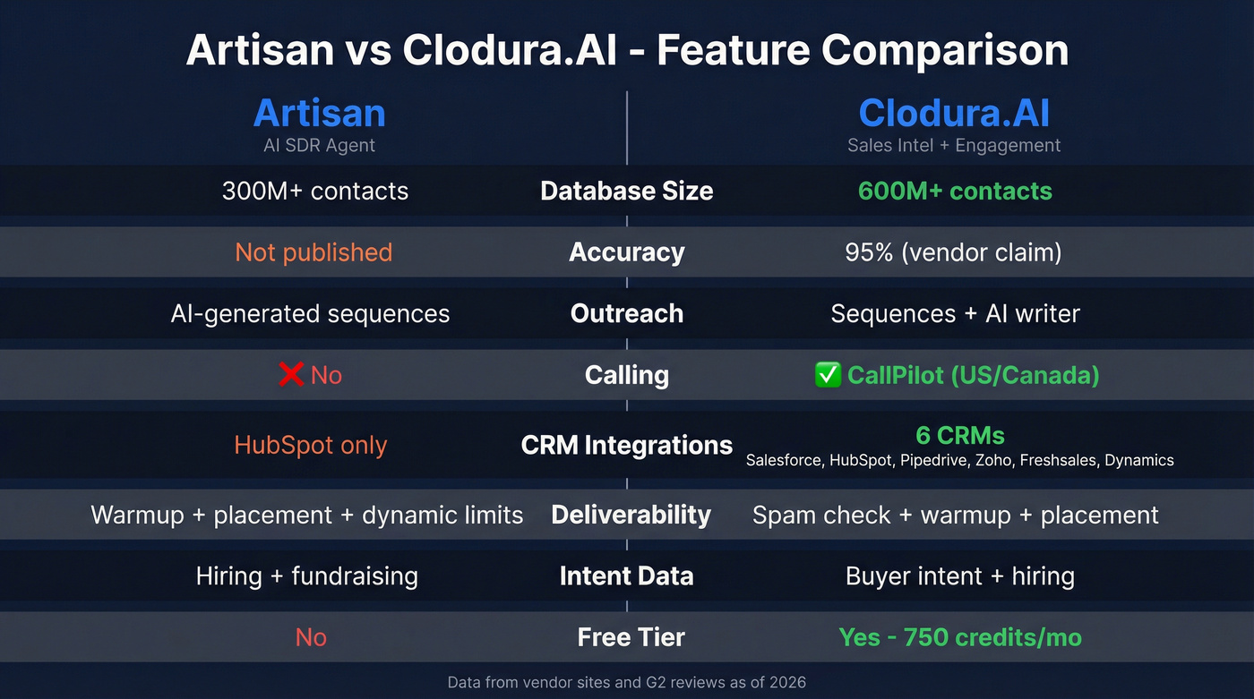 Artisan vs Clodura.AI head-to-head feature comparison diagram