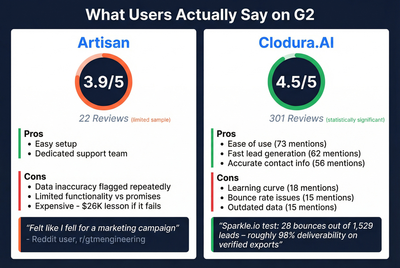 G2 review scores and sentiment summary for Artisan vs Clodura.AI
