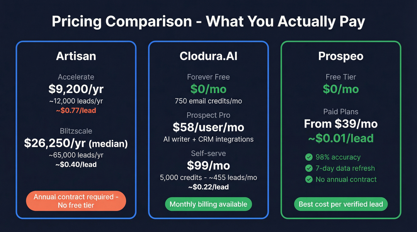 Artisan vs Clodura.AI pricing tiers and cost per lead breakdown