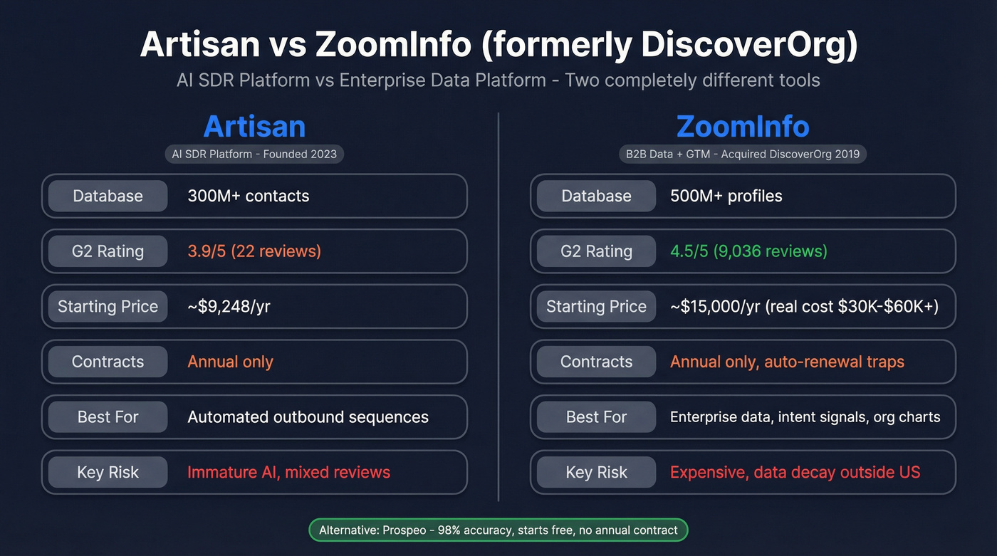 Artisan vs ZoomInfo (DiscoverOrg) head-to-head comparison diagram
