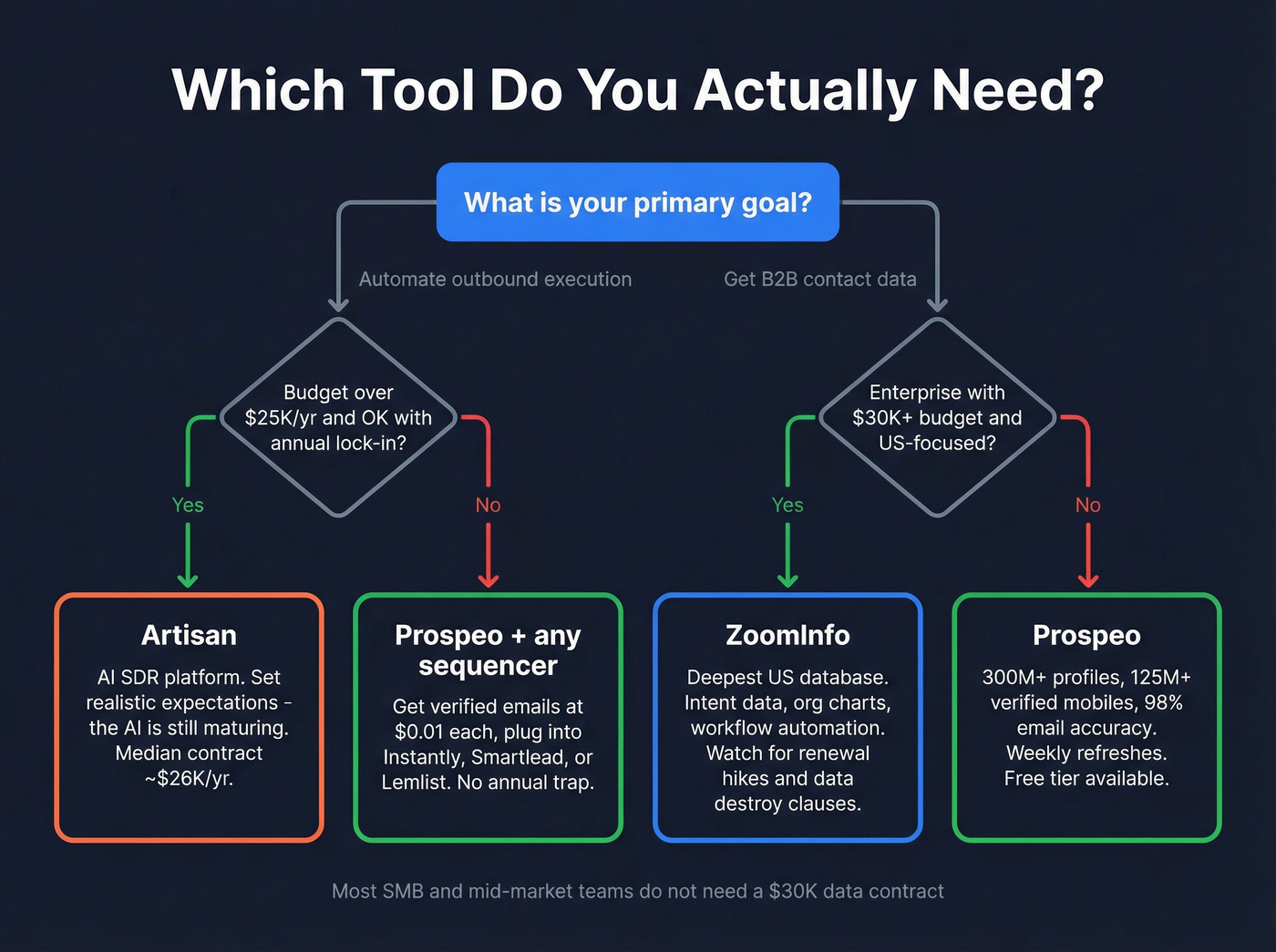 Decision flowchart for choosing between Artisan, ZoomInfo, or Prospeo