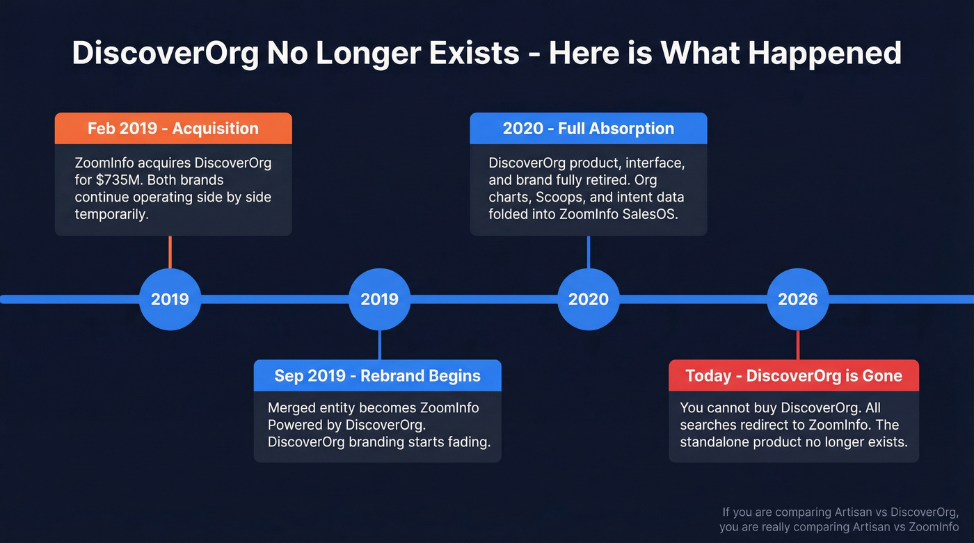Timeline showing DiscoverOrg acquisition and absorption into ZoomInfo