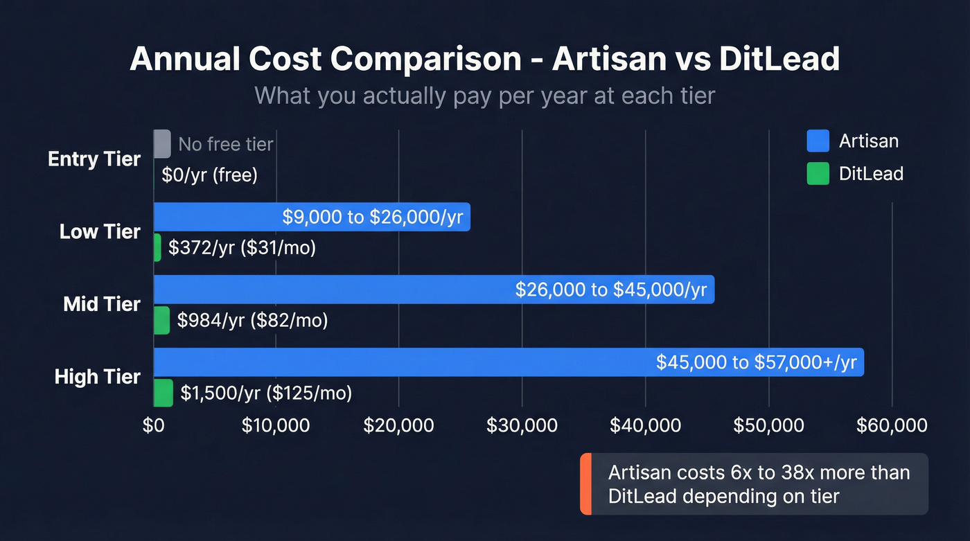 Annual cost comparison bar chart Artisan vs DitLead tiers