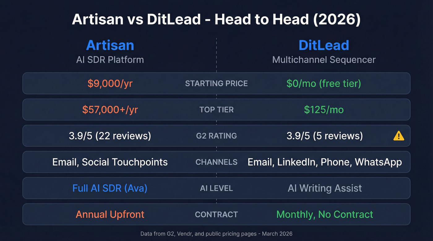 Artisan vs DitLead head-to-head feature comparison diagram