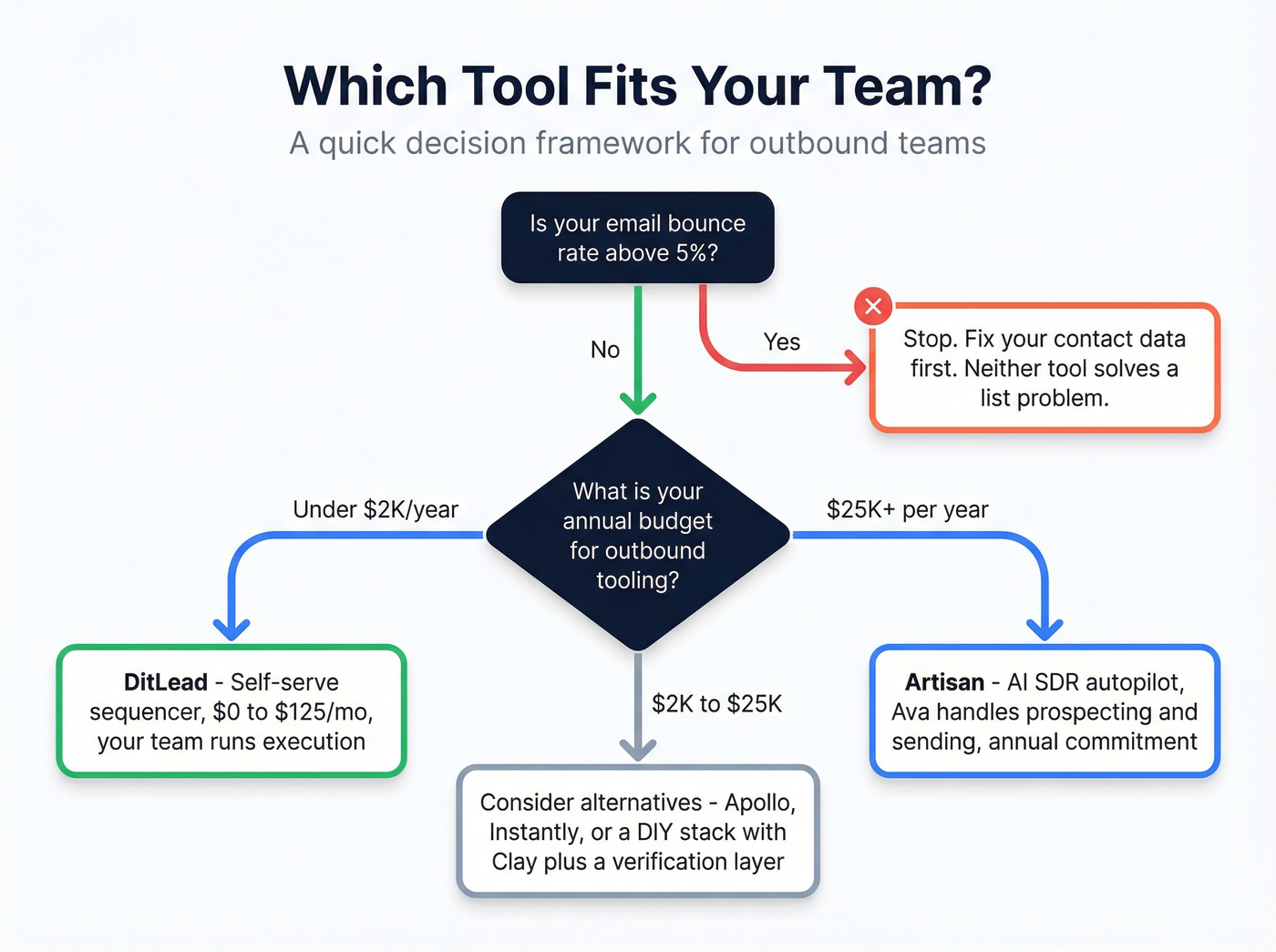 Decision flowchart for choosing Artisan or DitLead or neither