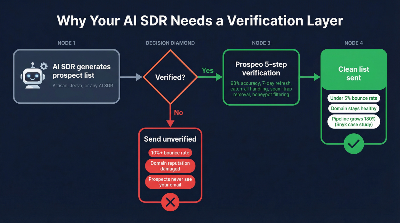 AI SDR email verification workflow showing bounce prevention