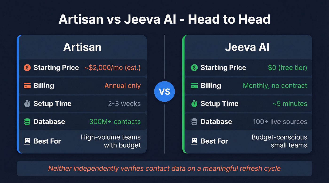 Artisan vs Jeeva AI head-to-head comparison overview
