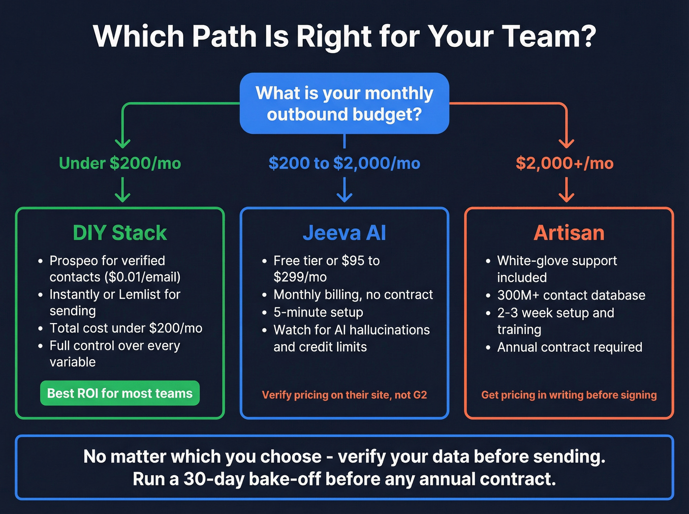 Decision tree for choosing Artisan, Jeeva AI, or DIY stack