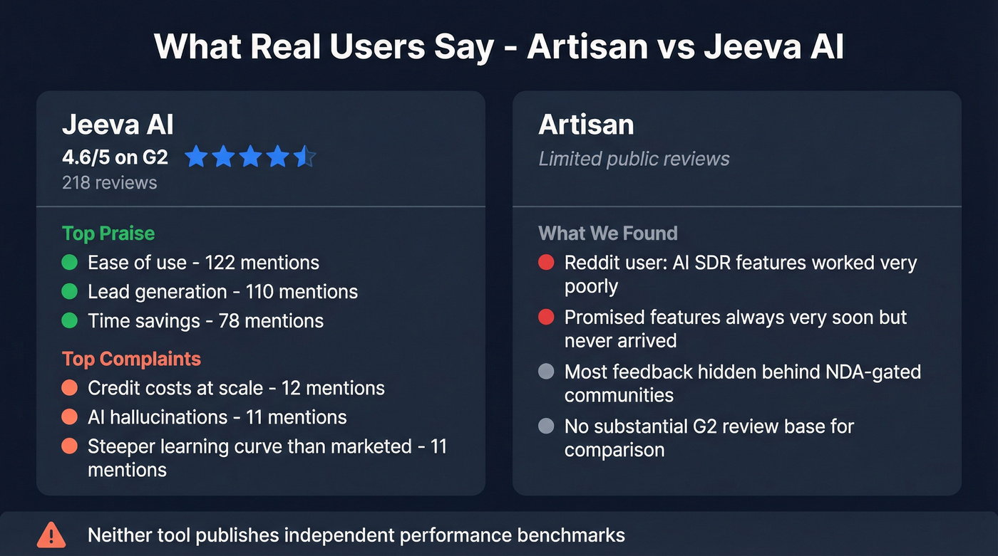 User review sentiment summary for Artisan and Jeeva AI