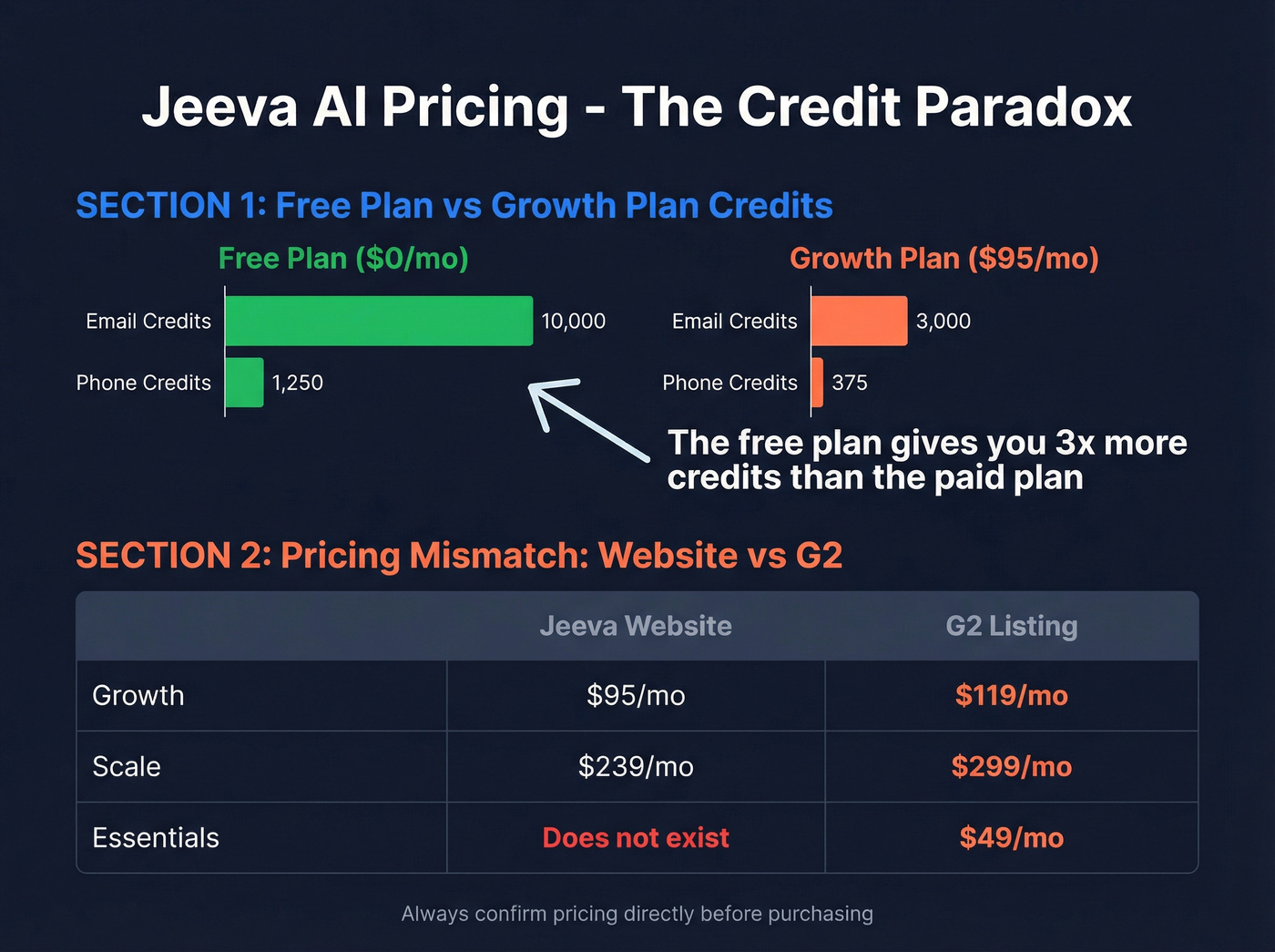 Jeeva AI pricing inconsistency and free tier credit paradox