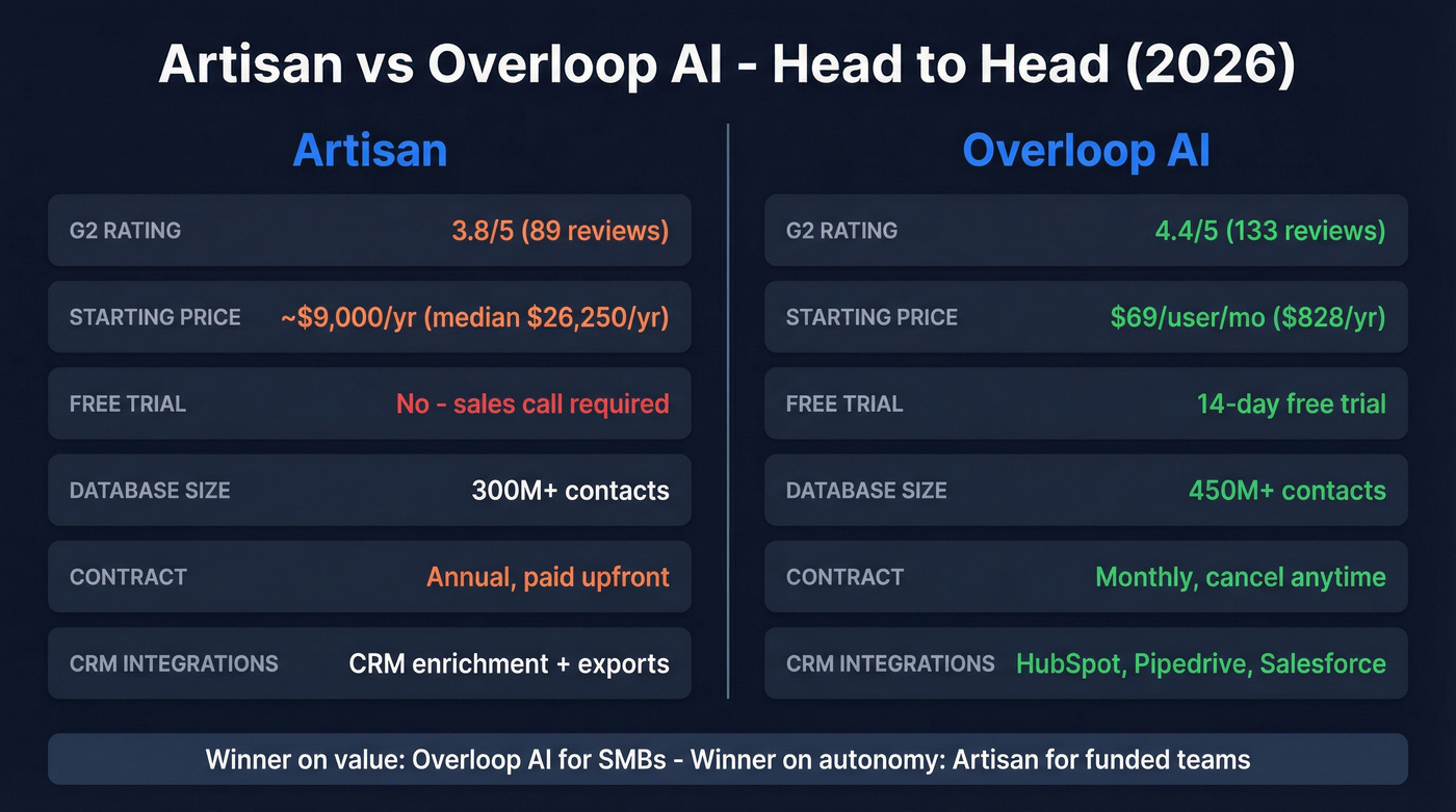 Artisan vs Overloop AI head-to-head feature comparison