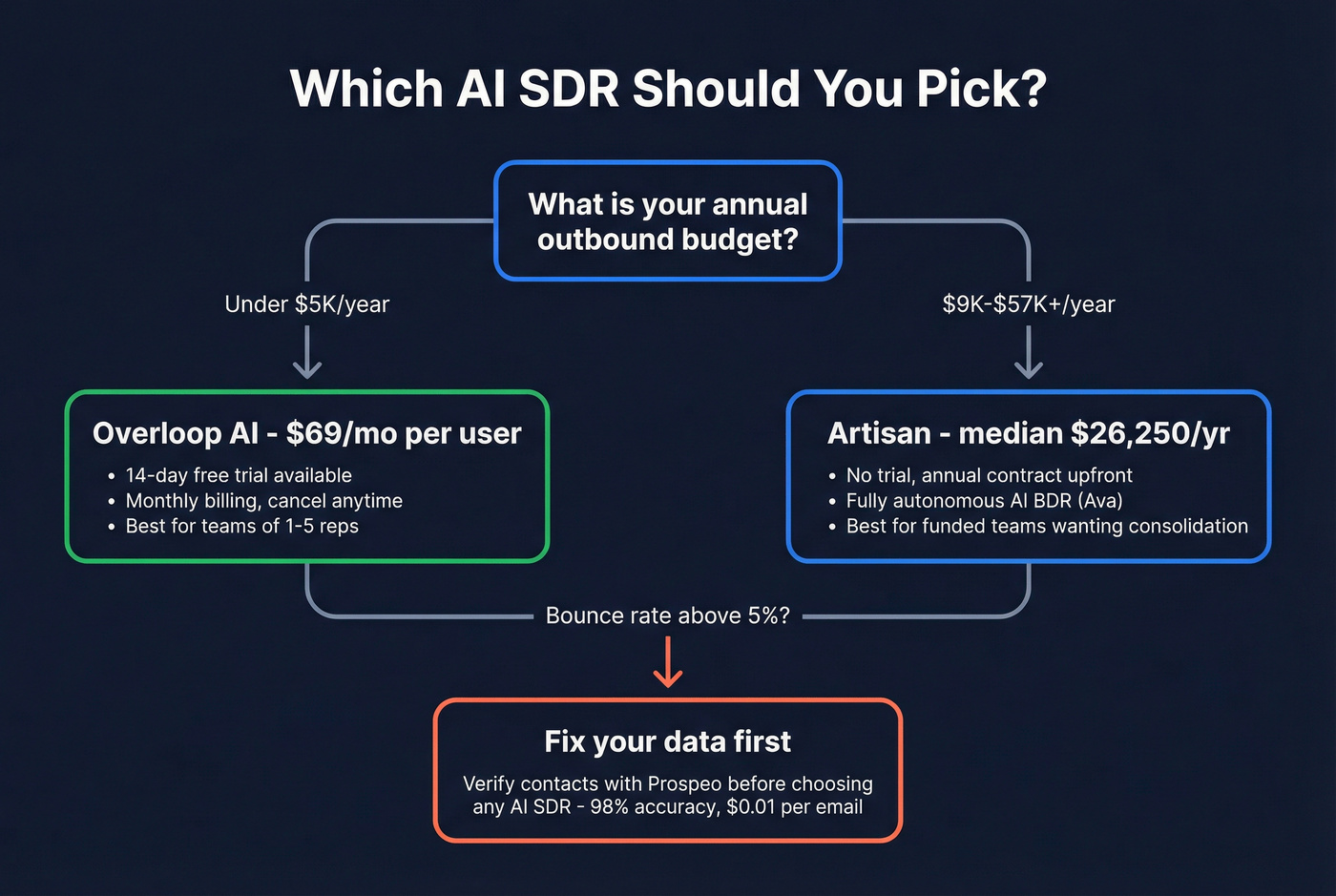 Decision tree for choosing between Artisan and Overloop AI