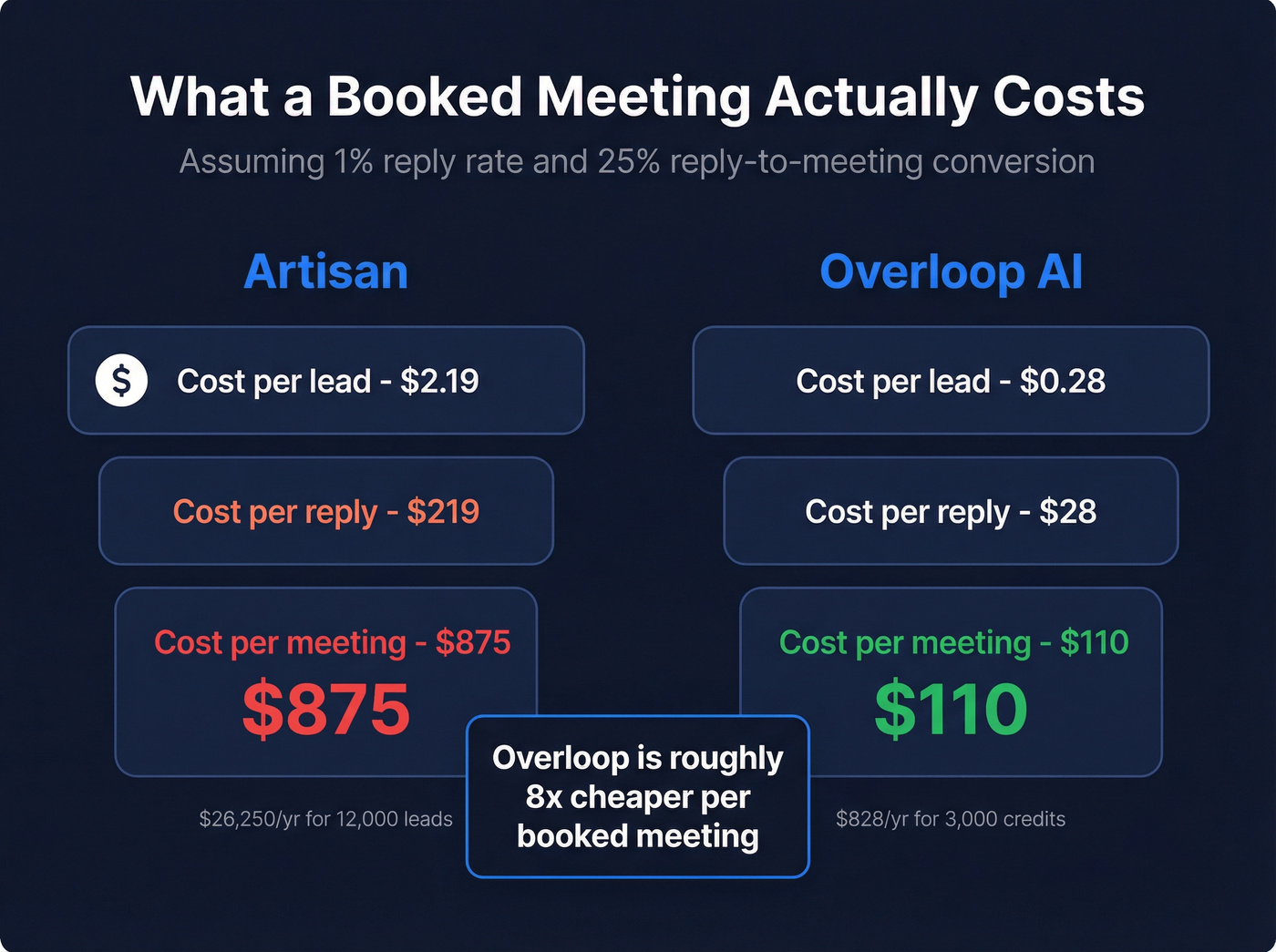 Cost per booked meeting comparison between Artisan and Overloop AI