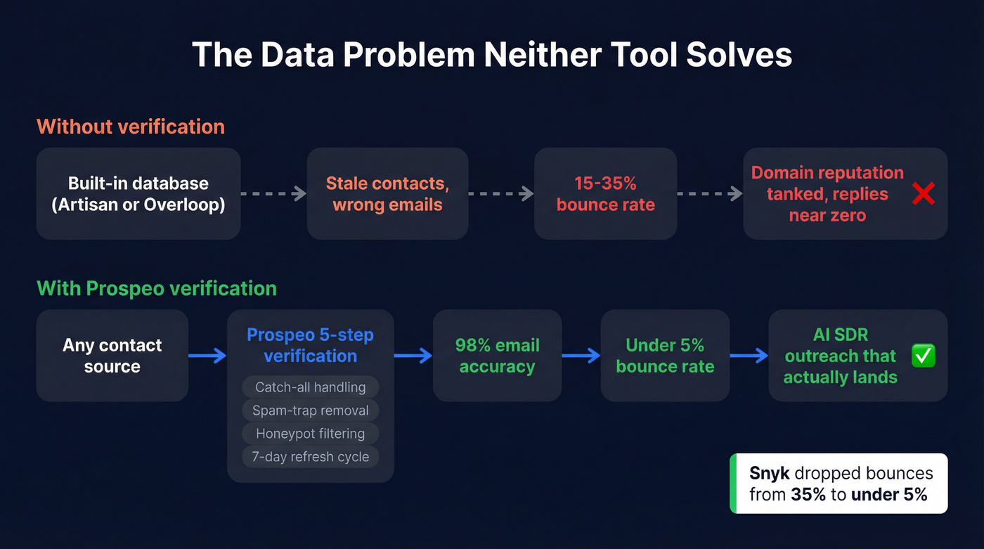 Data verification workflow showing how clean data improves outreach results
