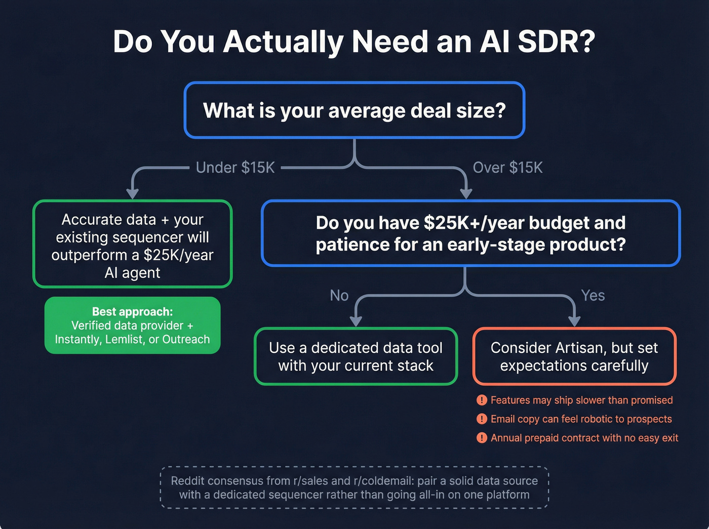 Decision tree for AI SDR vs data plus sequencer approach