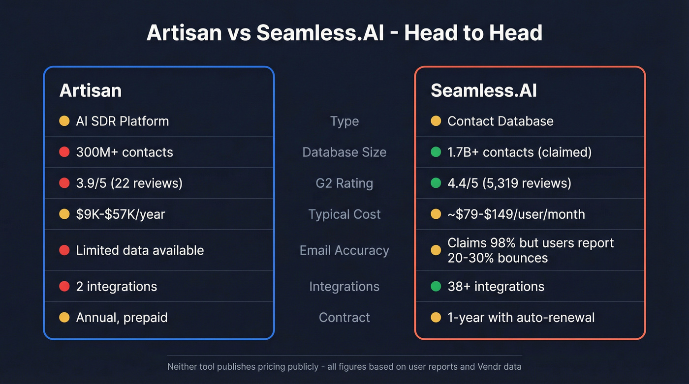 Artisan vs Seamless.AI head-to-head feature comparison
