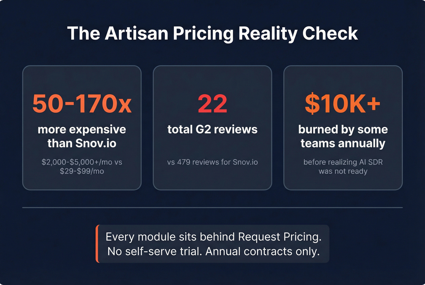 Artisan pricing reality check stat card