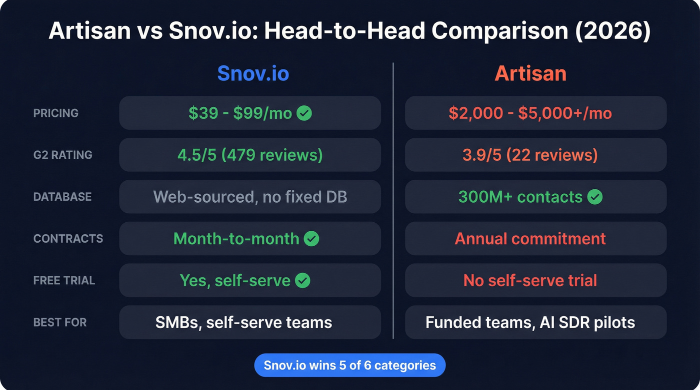 Artisan vs Snov.io head-to-head comparison visual