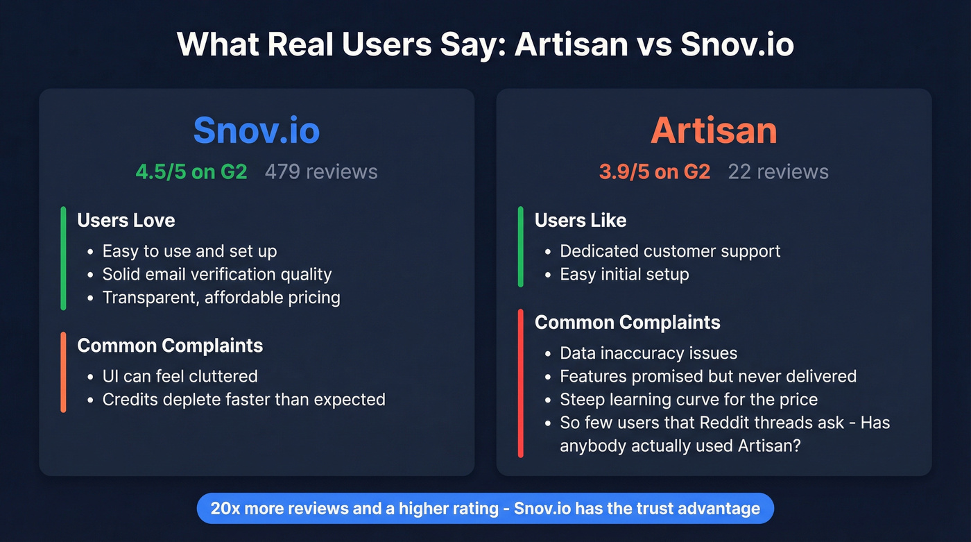 User sentiment comparison Artisan vs Snov.io reviews