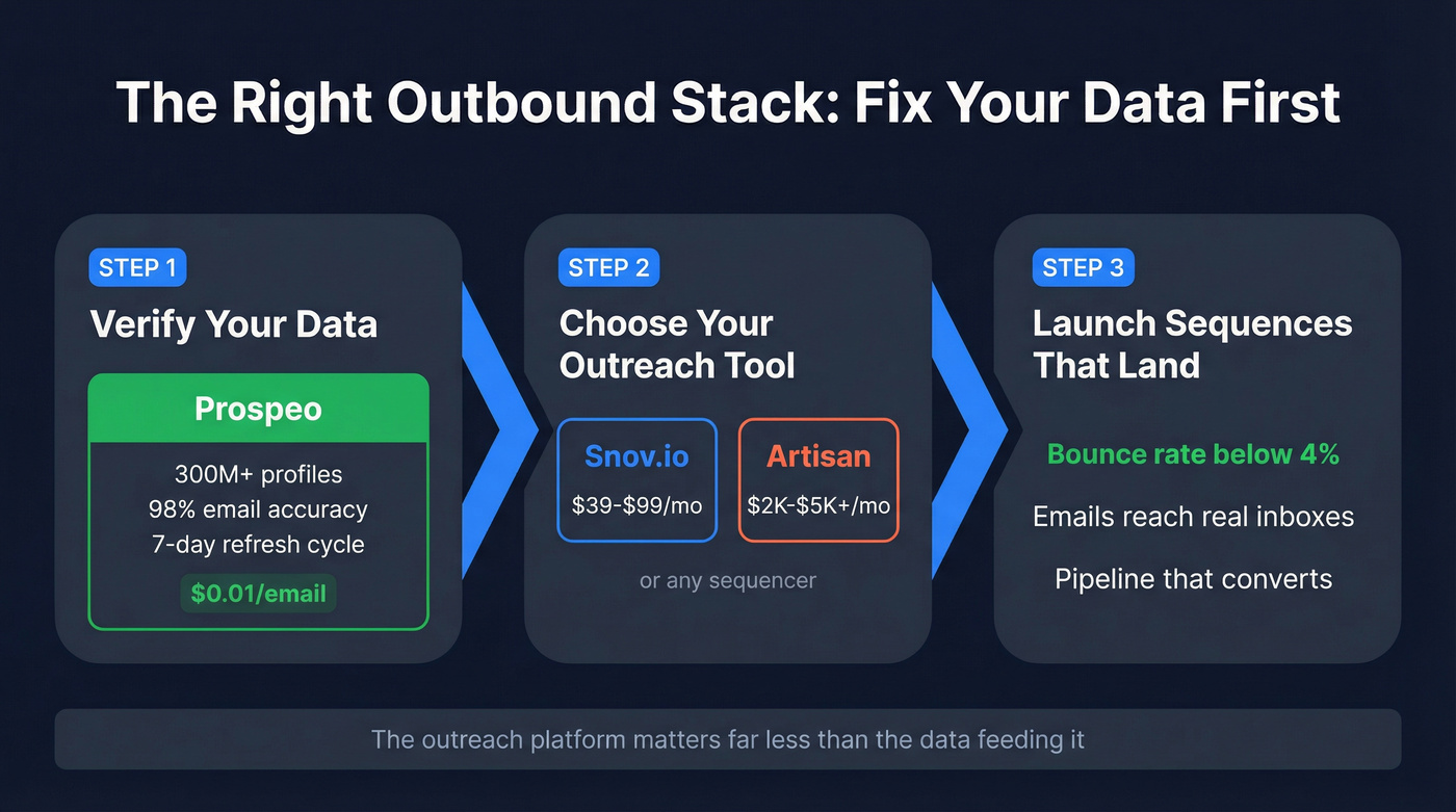 Optimal outbound stack data-first workflow diagram