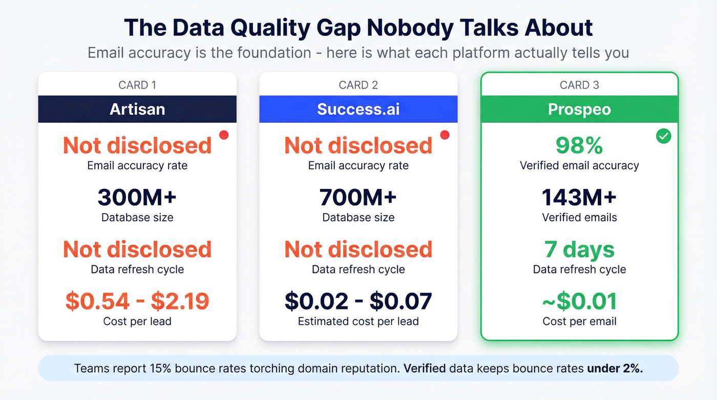 Data quality comparison stats for Artisan, Success.ai, and Prospeo
