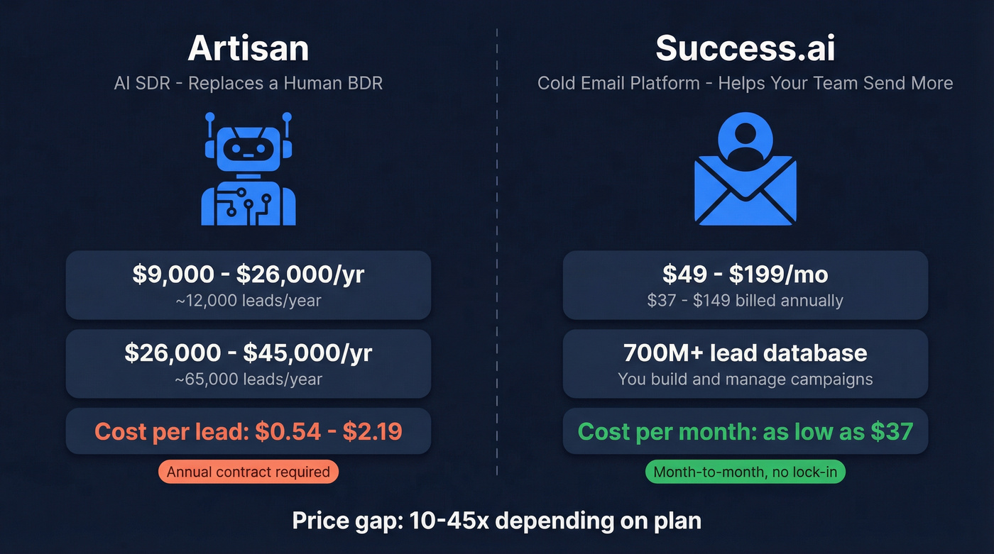Artisan vs Success.ai category and pricing comparison diagram