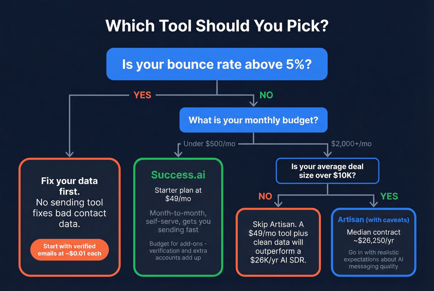 Decision flowchart for choosing Artisan, Success.ai, or fixing data first