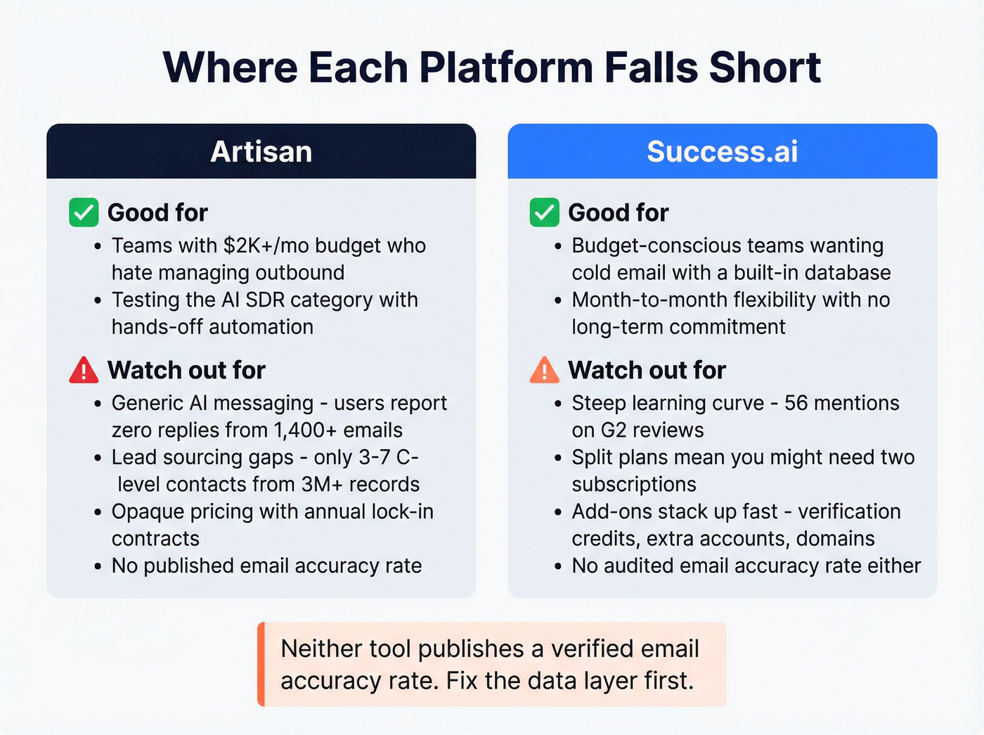 Artisan and Success.ai pros and cons comparison cards