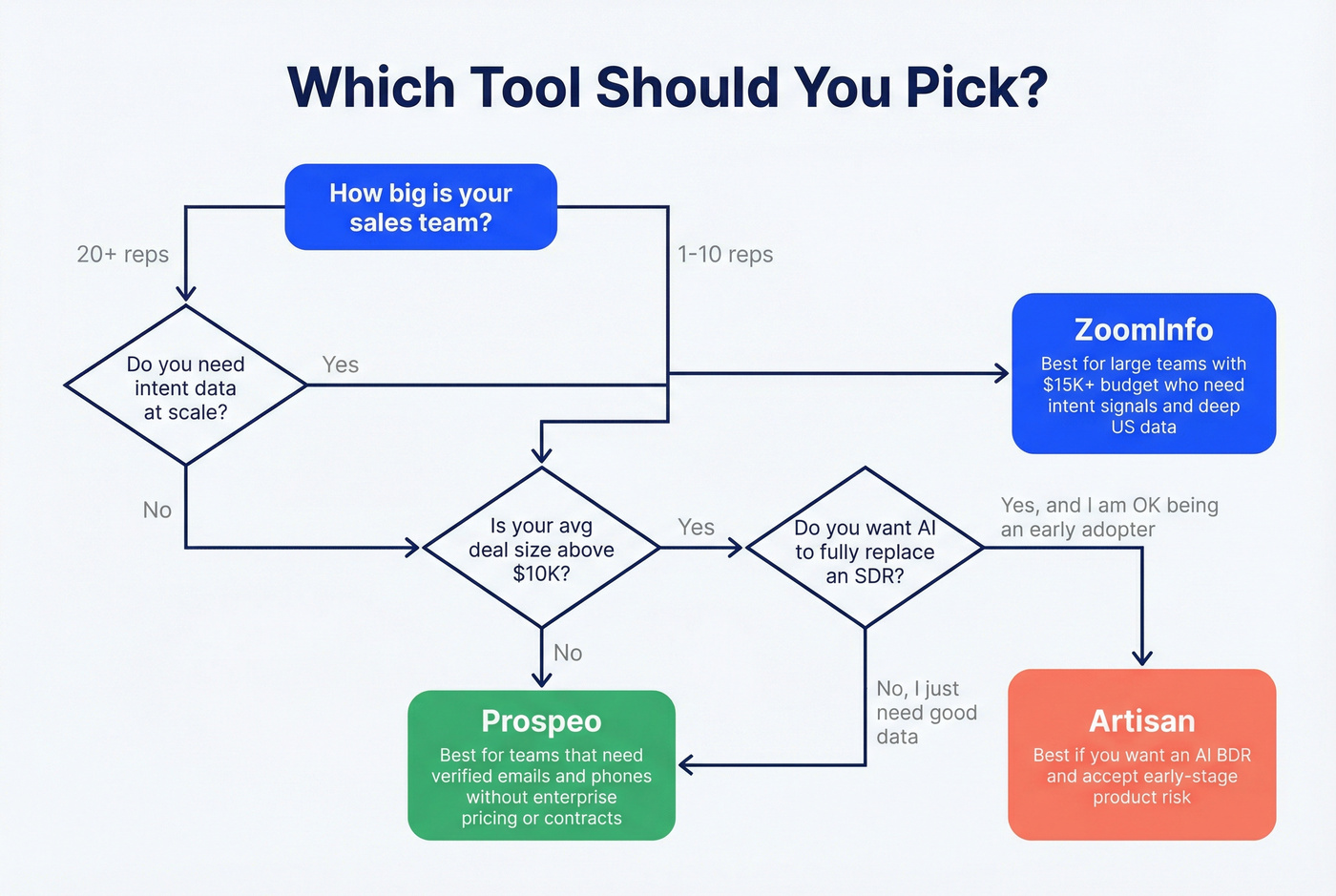 Decision flowchart for choosing Artisan ZoomInfo or Prospeo