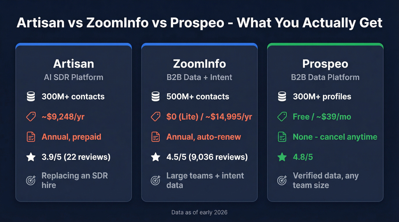 Artisan vs ZoomInfo vs Prospeo head-to-head comparison