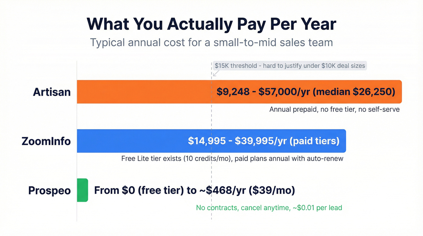 Annual pricing comparison bar chart for all three tools
