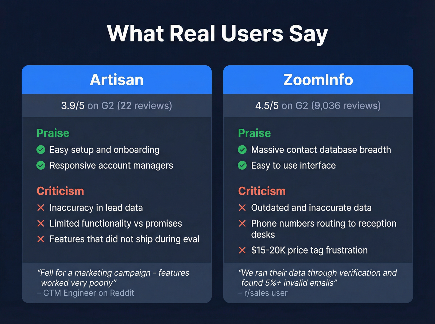 User review sentiment summary for Artisan and ZoomInfo