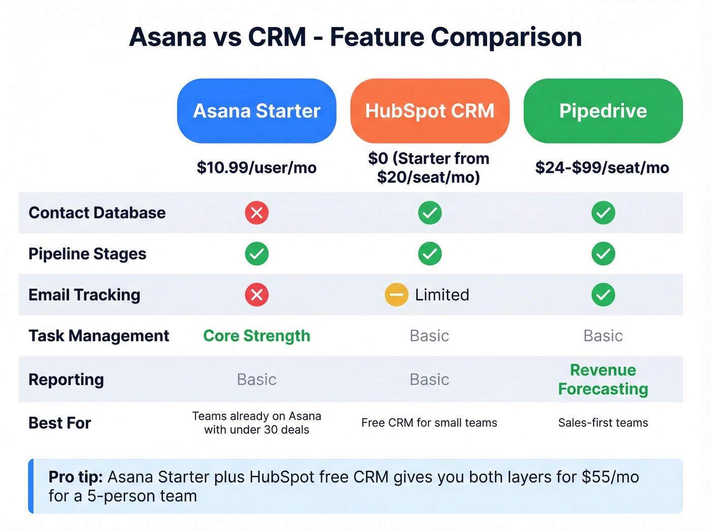 Asana vs HubSpot CRM vs Pipedrive comparison chart