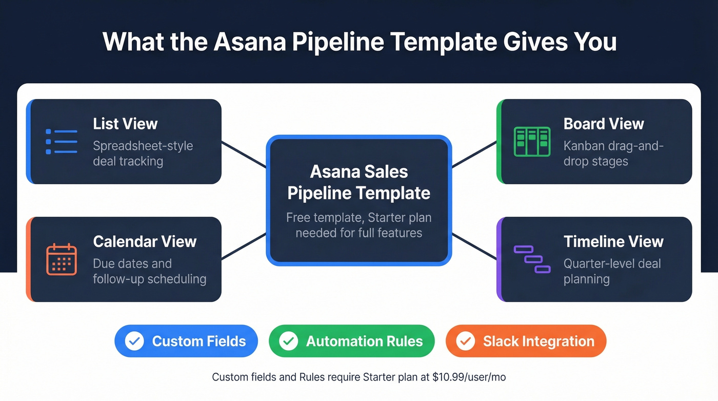Asana sales pipeline template four views overview