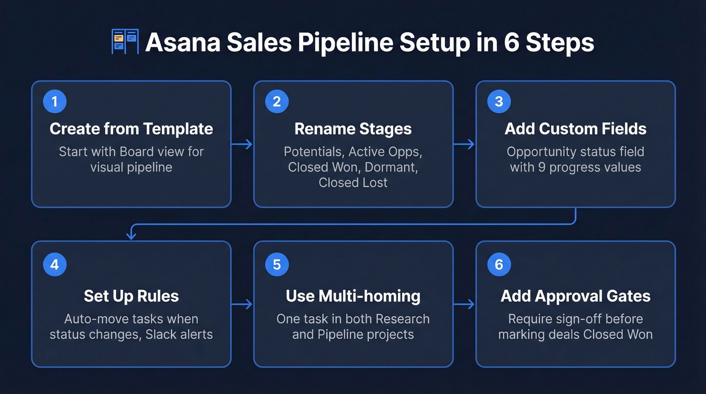 Asana sales pipeline setup steps flow chart