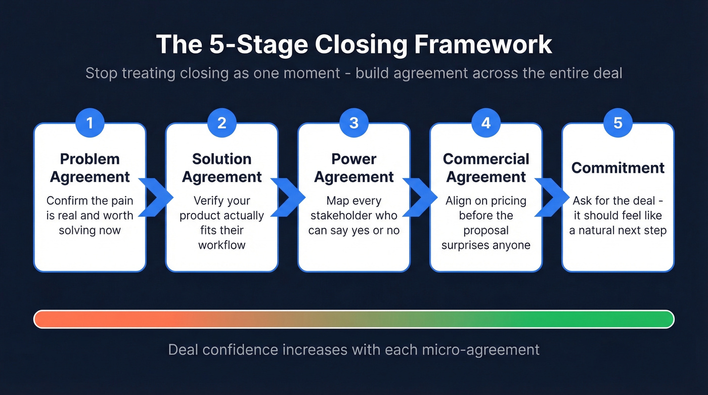 Five-stage micro-agreement closing framework flow chart