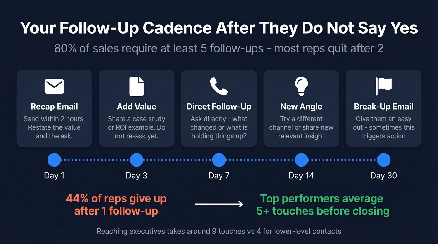 Follow-up cadence timeline after prospect does not close
