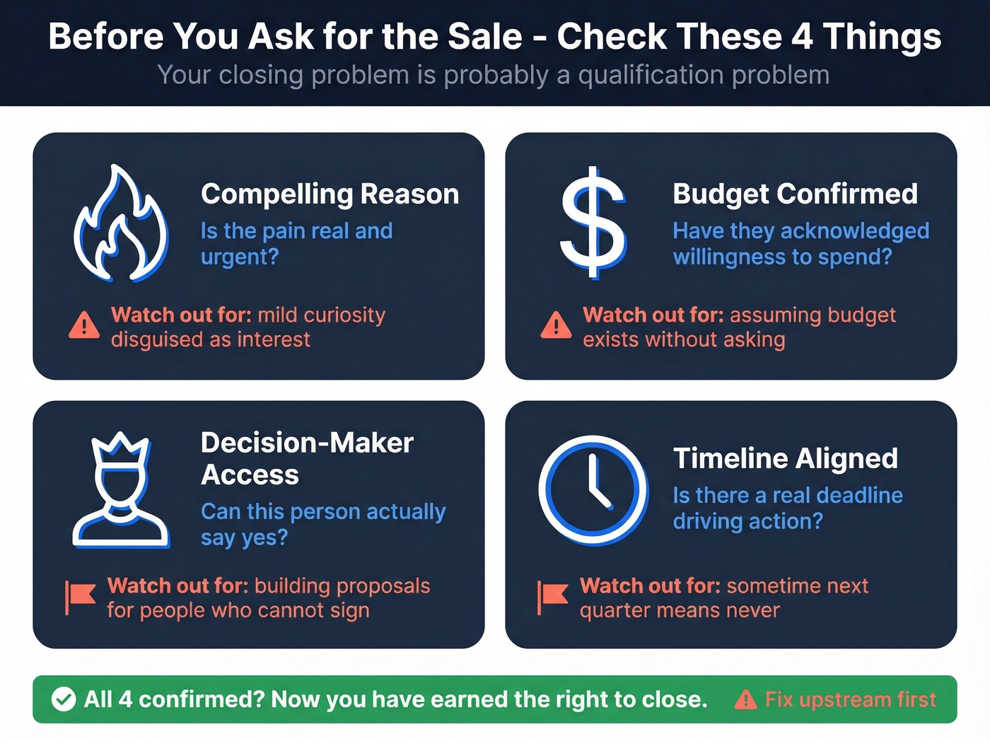 Four qualification checkpoints before asking for the sale