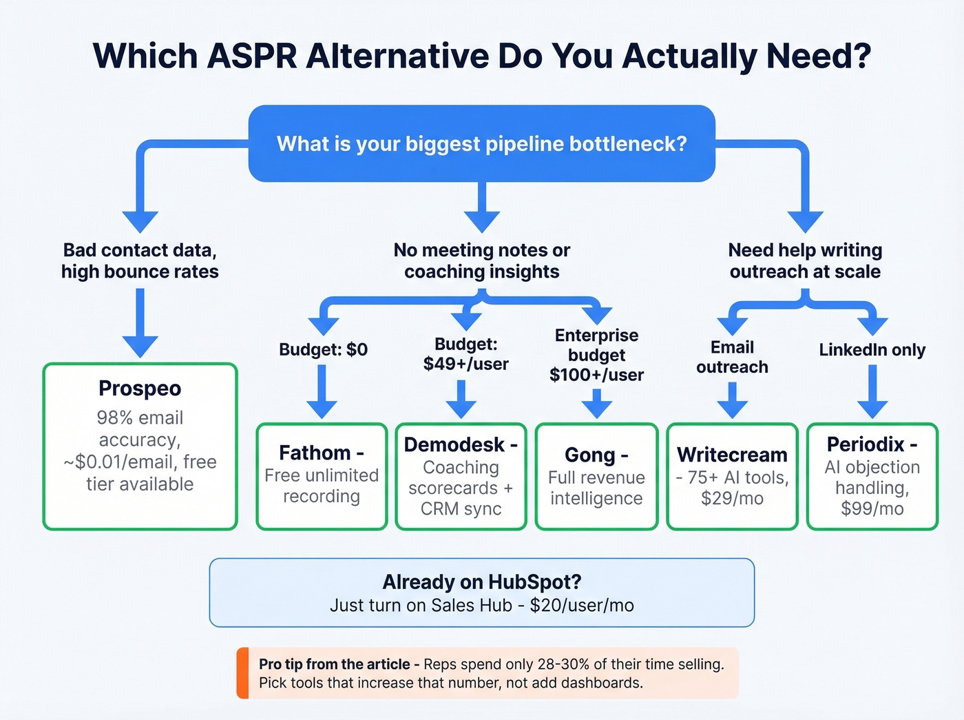 Decision framework for choosing the right ASPR alternative