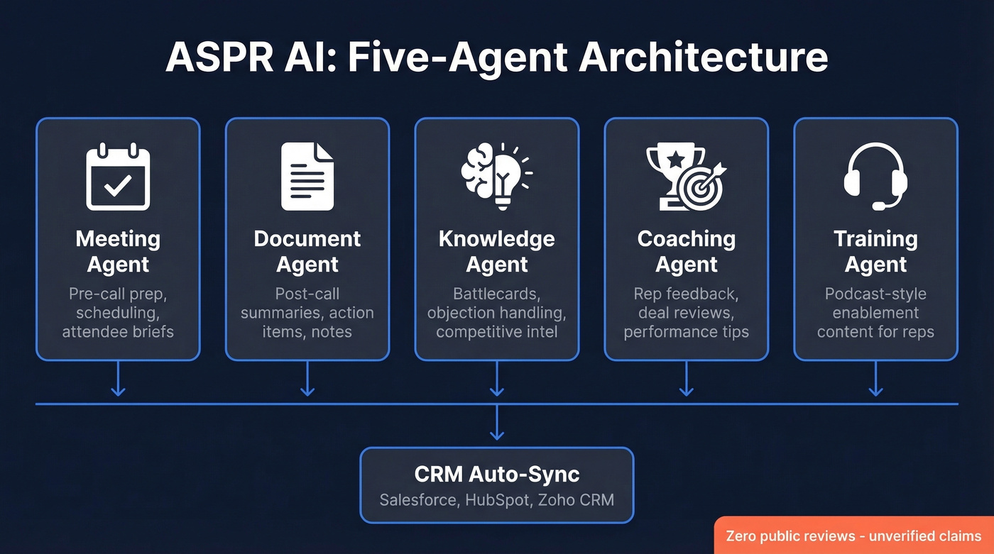 ASPR AI five-agent architecture overview diagram