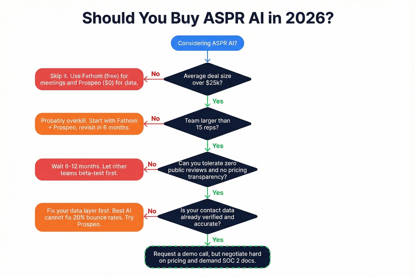 Decision flowchart for buying ASPR AI in 2026