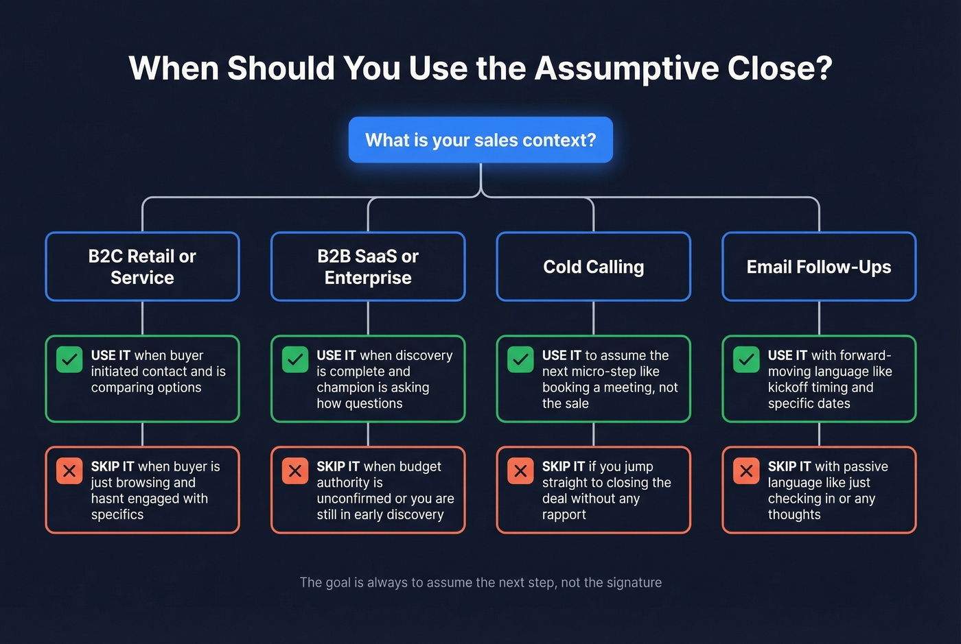 Decision tree for choosing assumptive close by sales context