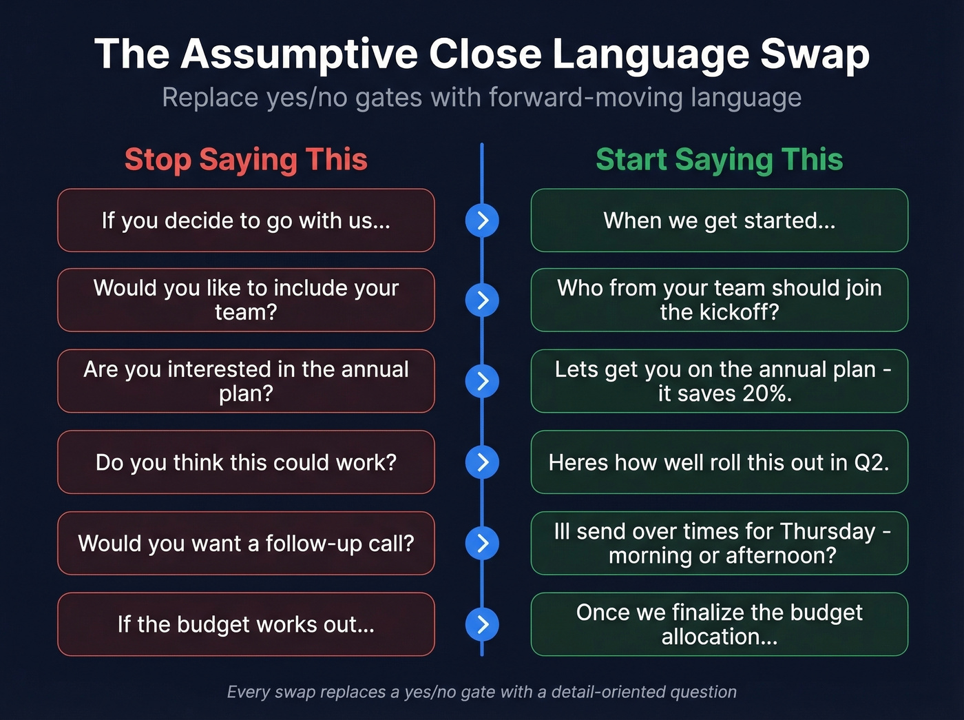 Passive vs assumptive sales phrasing comparison table