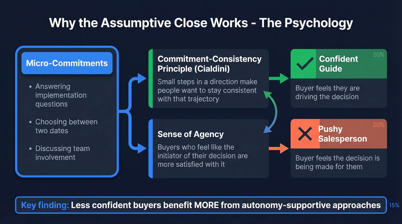 Psychology of assumptive close showing agency and commitment principles