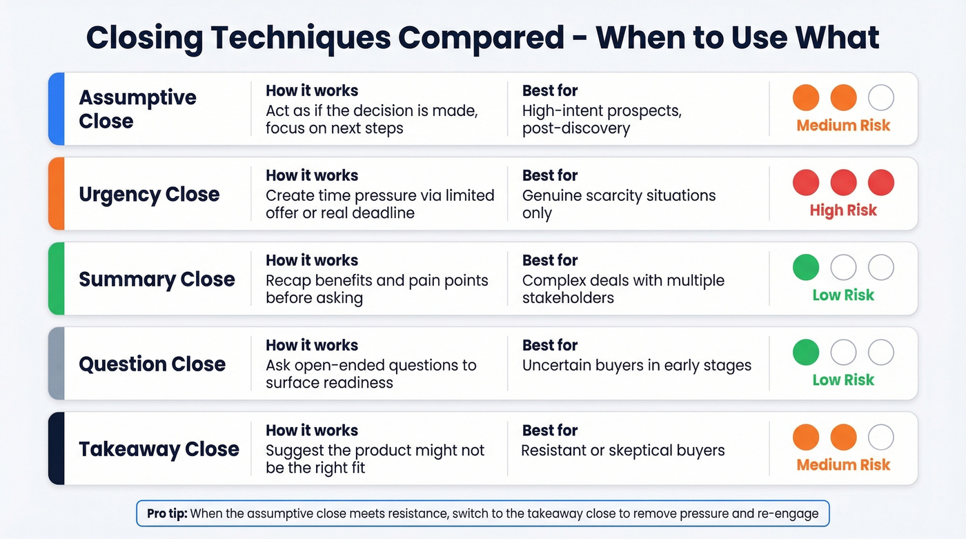 Five closing techniques compared by use case and risk level