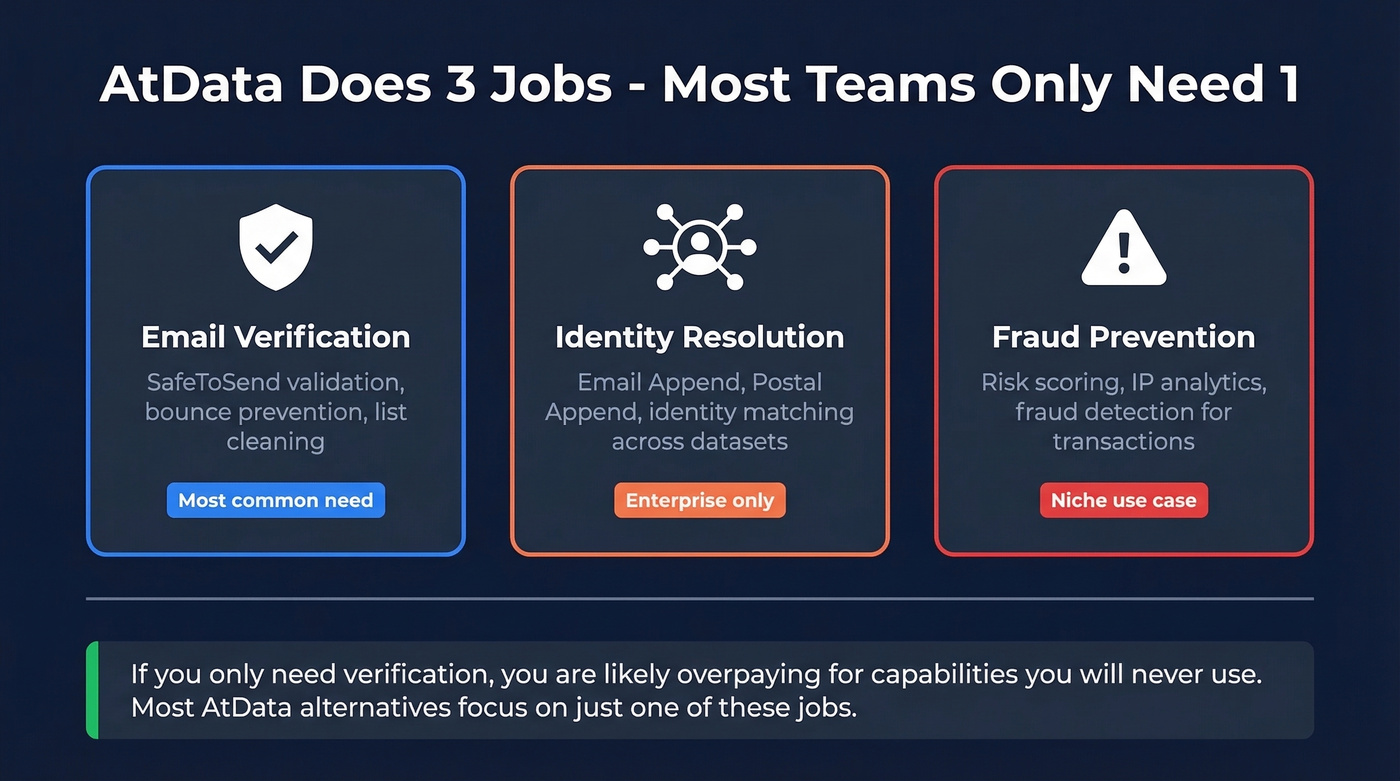 AtData capabilities map showing three core jobs teams hire it for