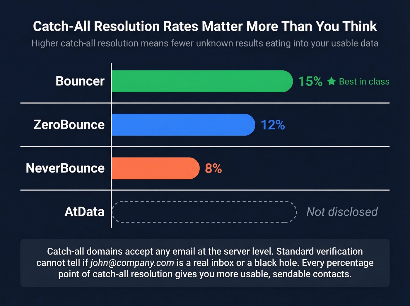 Catch-all resolution rate comparison across email verification tools