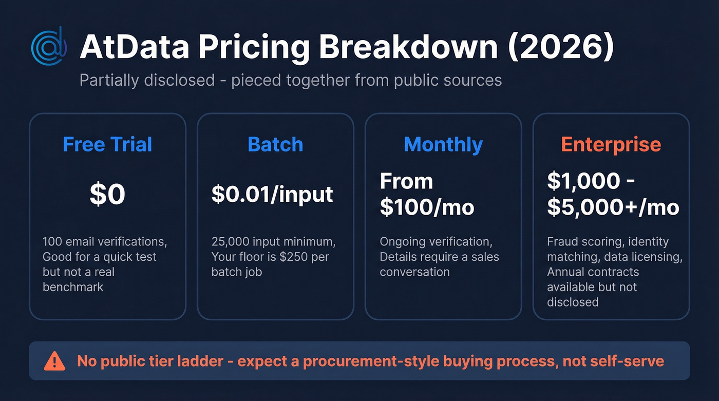 AtData pricing tiers from free trial to enterprise